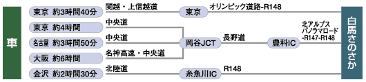 お車での所要時間図
