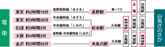 電車での所要時間図